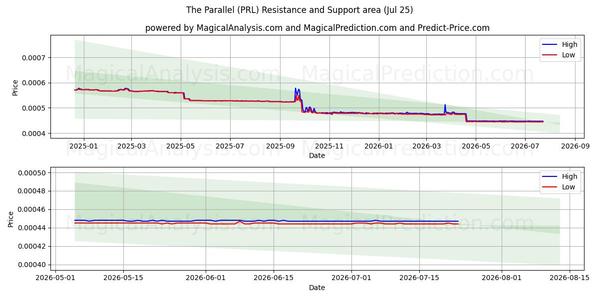  El paralelo (PRL) Support and Resistance area (24 Jul) 