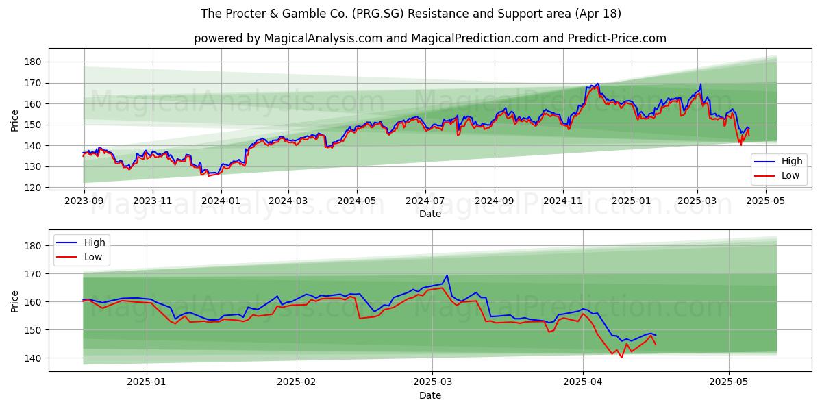  The Procter & Gamble Co. (PRG.SG) Support and Resistance area (18 Apr) 