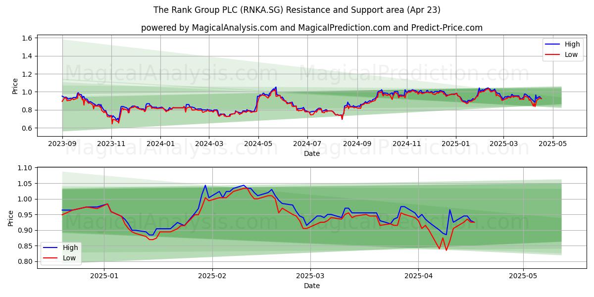  The Rank Group PLC (RNKA.SG) Support and Resistance area (23 Apr) 