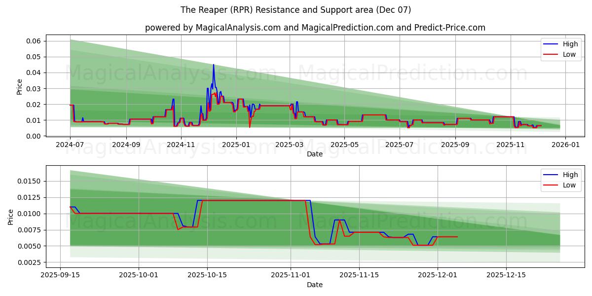  Azrail (RPR) Support and Resistance area (06 Dec) 