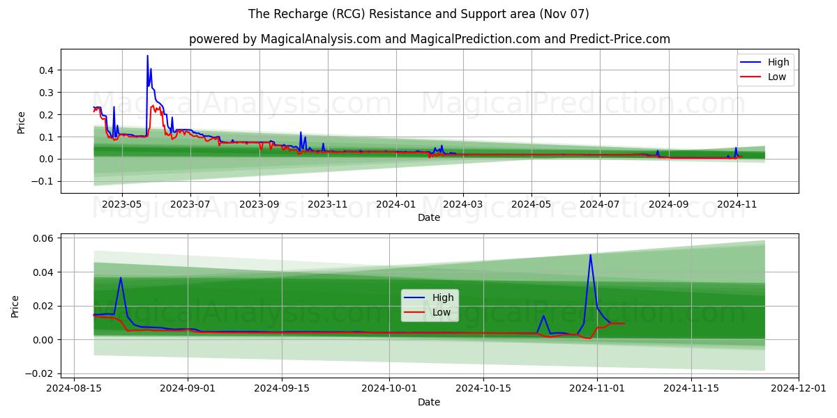  التغذية (RCG) Support and Resistance area (07 Nov) 