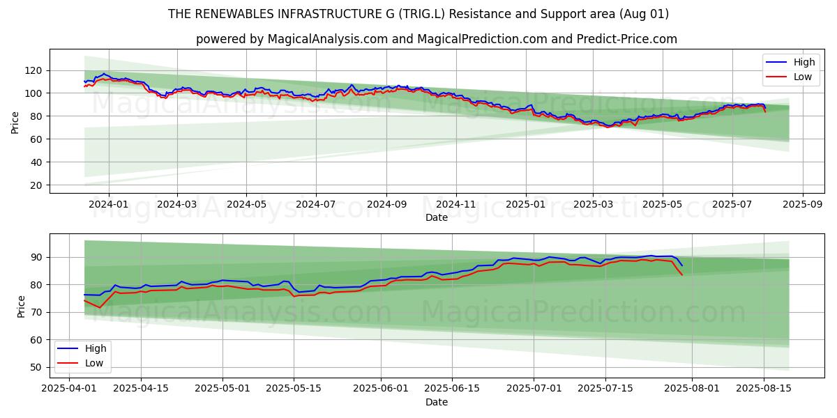  THE RENEWABLES INFRASTRUCTURE G (TRIG.L) Support and Resistance area (31 Jul) 