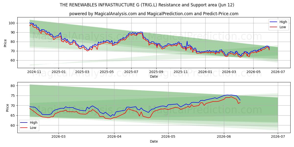  THE RENEWABLES INFRASTRUCTURE G (TRIG.L) Support and Resistance area (10 Jun) 