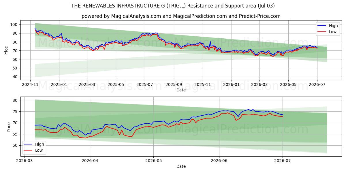  THE RENEWABLES INFRASTRUCTURE G (TRIG.L) Support and Resistance area (02 Jul) 