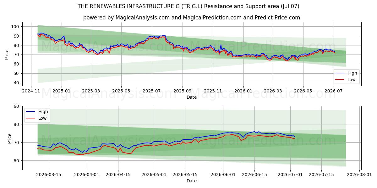  THE RENEWABLES INFRASTRUCTURE G (TRIG.L) Support and Resistance area (06 Jul) 
