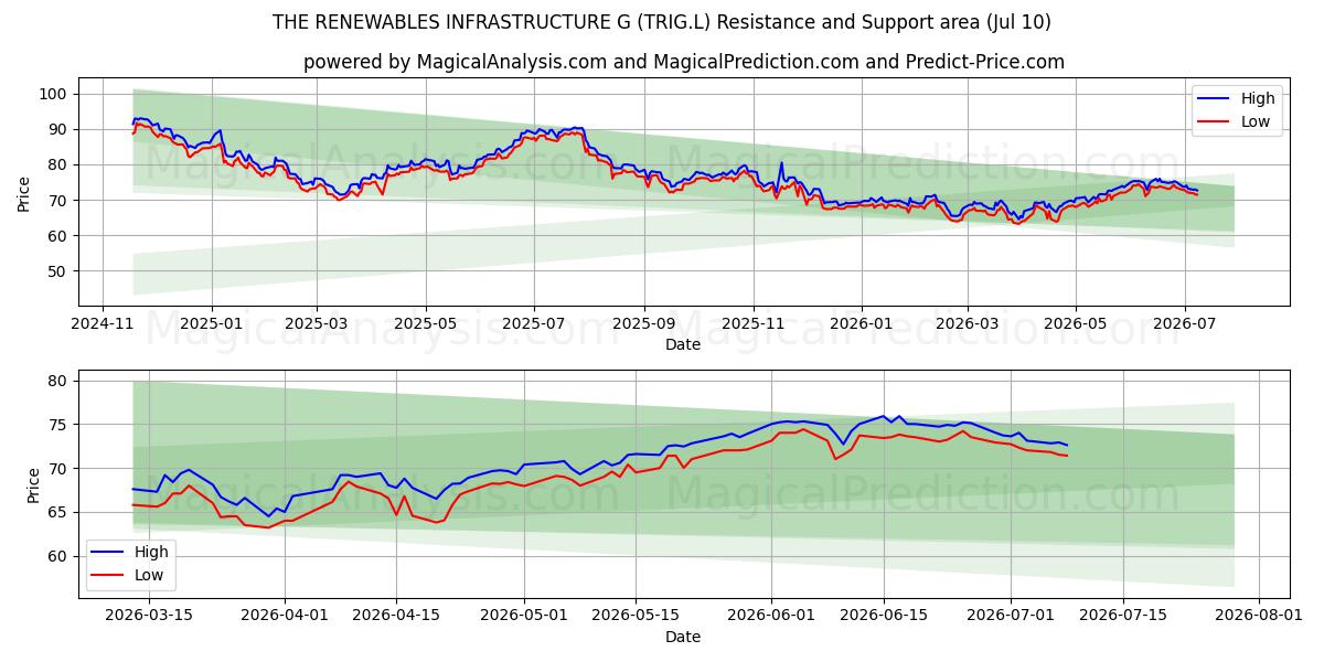  THE RENEWABLES INFRASTRUCTURE G (TRIG.L) Support and Resistance area (09 Jul) 