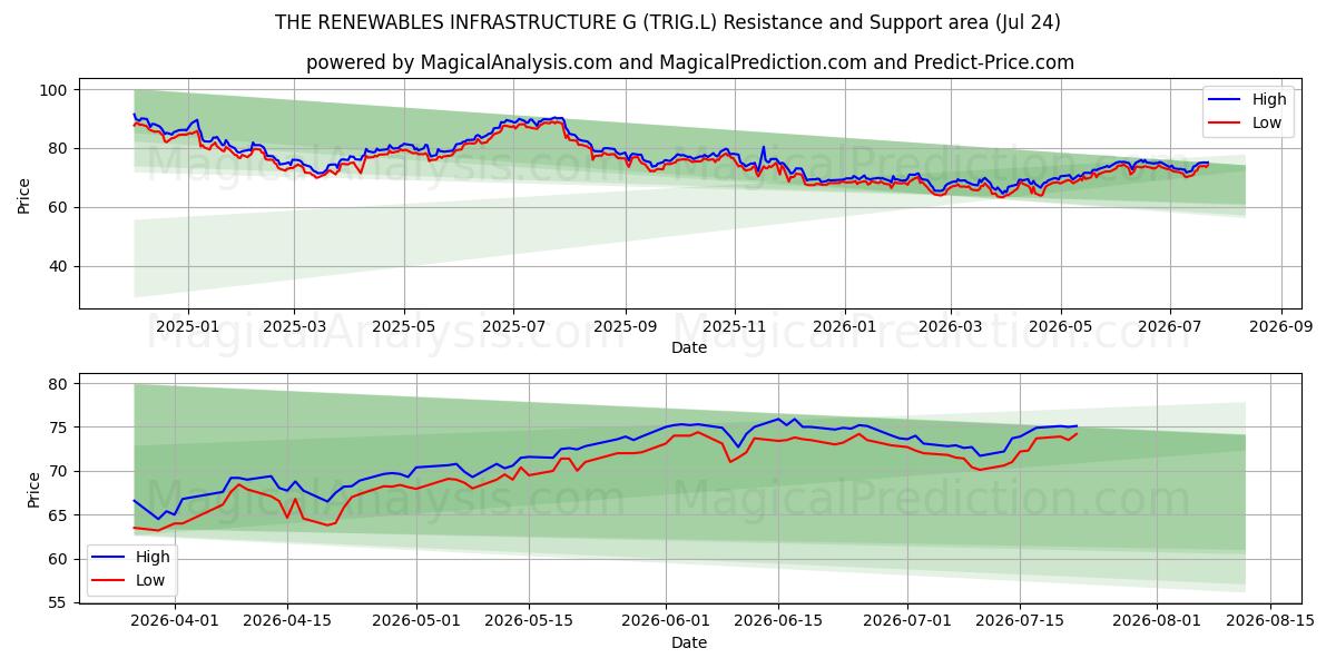  THE RENEWABLES INFRASTRUCTURE G (TRIG.L) Support and Resistance area (23 Jul) 