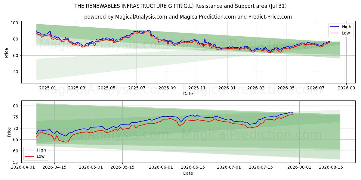  THE RENEWABLES INFRASTRUCTURE G (TRIG.L) Support and Resistance area (30 Jul) 