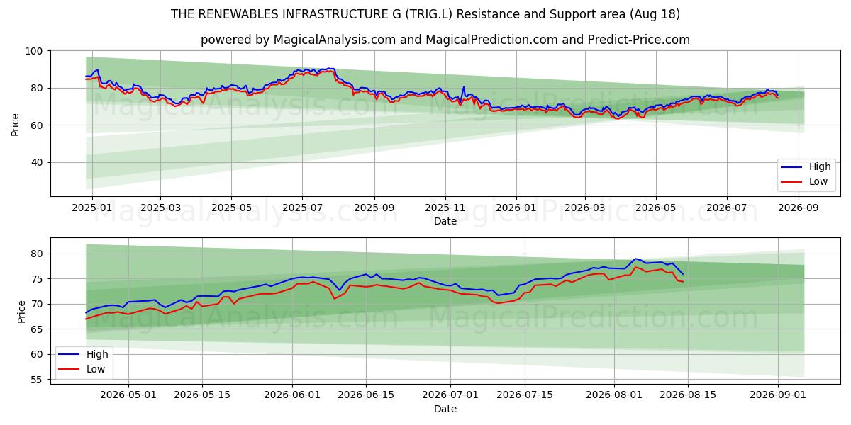  THE RENEWABLES INFRASTRUCTURE G (TRIG.L) Support and Resistance area (12 Aug) 