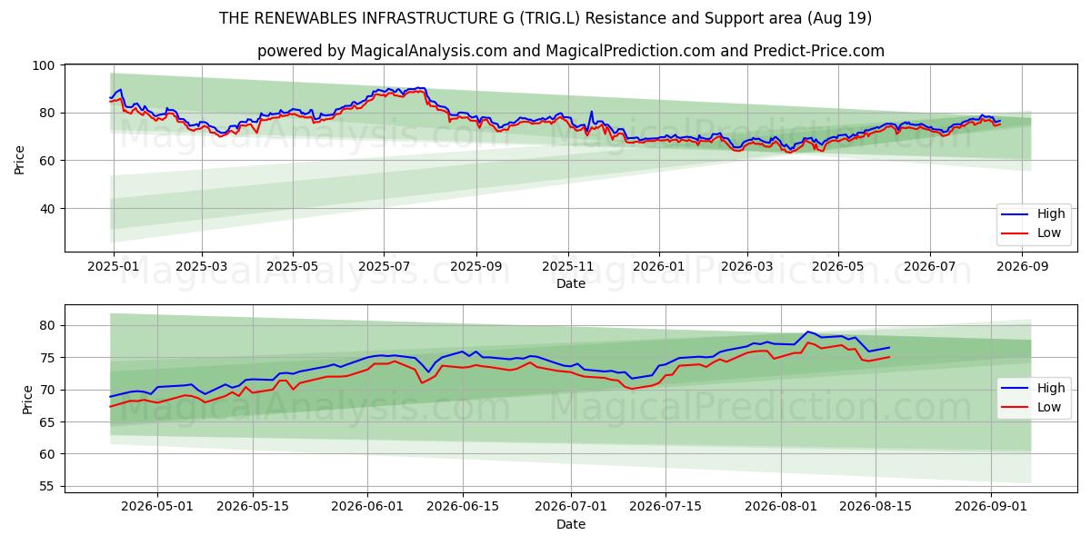  THE RENEWABLES INFRASTRUCTURE G (TRIG.L) Support and Resistance area (18 Aug) 