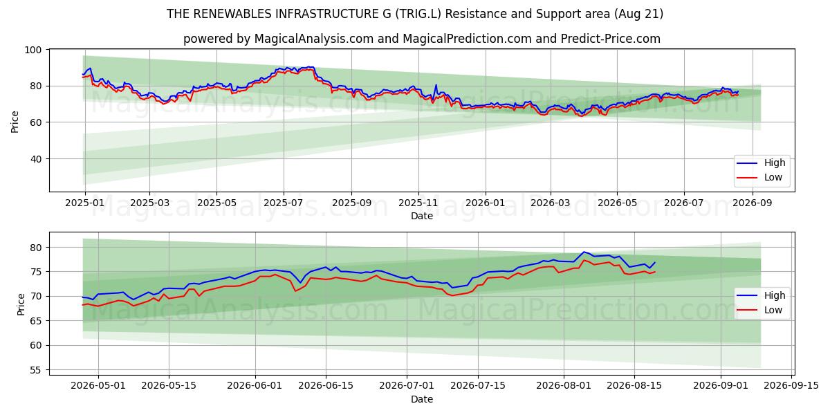  THE RENEWABLES INFRASTRUCTURE G (TRIG.L) Support and Resistance area (19 Aug) 