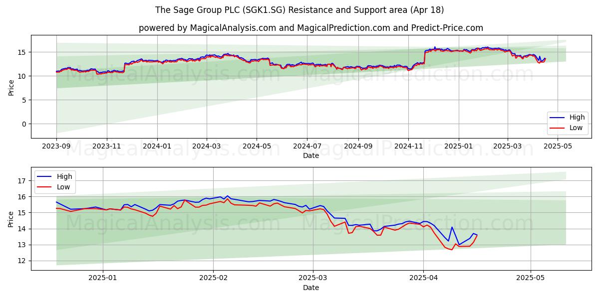  The Sage Group PLC (SGK1.SG) Support and Resistance area (18 Apr) 