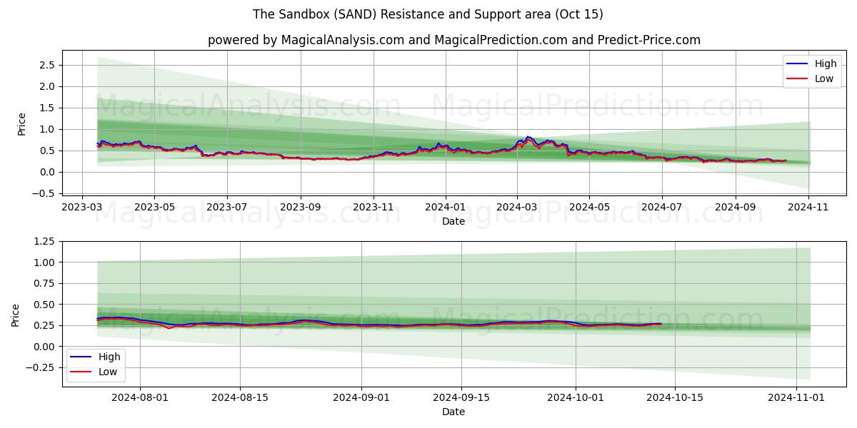  सैंडबॉक्स (SAND) Support and Resistance area (15 Oct) 