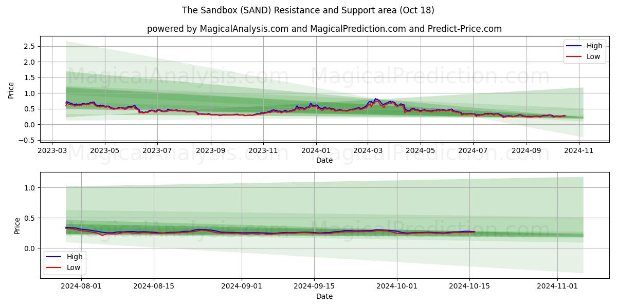  The Sandbox (SAND) Support and Resistance area (18 Oct) 