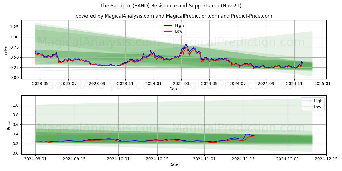  Hiekkalaatikko (SAND) Support and Resistance area (21 Nov) 