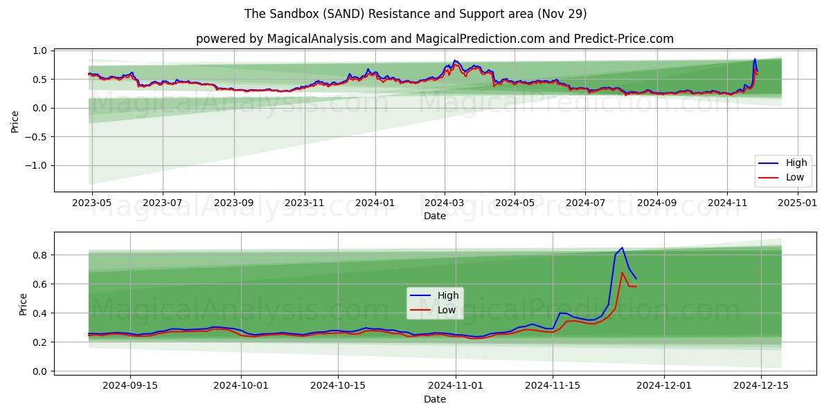  The Sandbox (SAND) Support and Resistance area (29 Nov) 