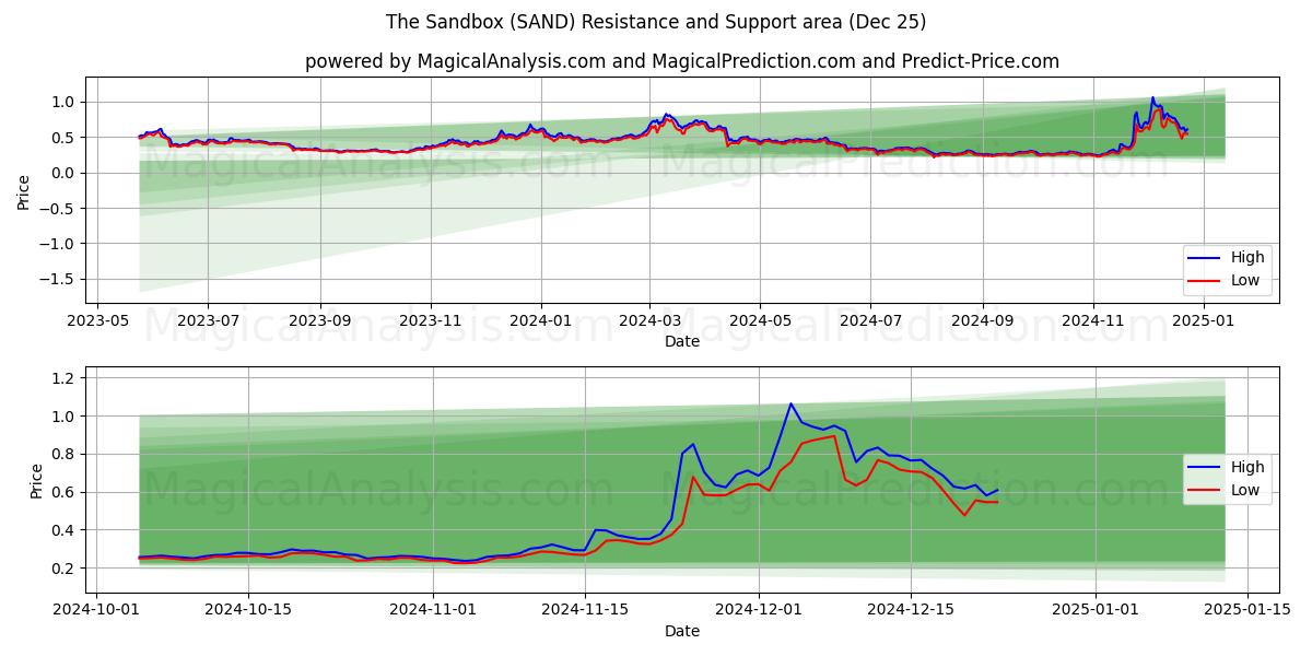  Hiekkalaatikko (SAND) Support and Resistance area (25 Dec) 