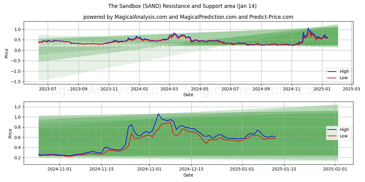  Sandlådan (SAND) Support and Resistance area (13 Jan) 