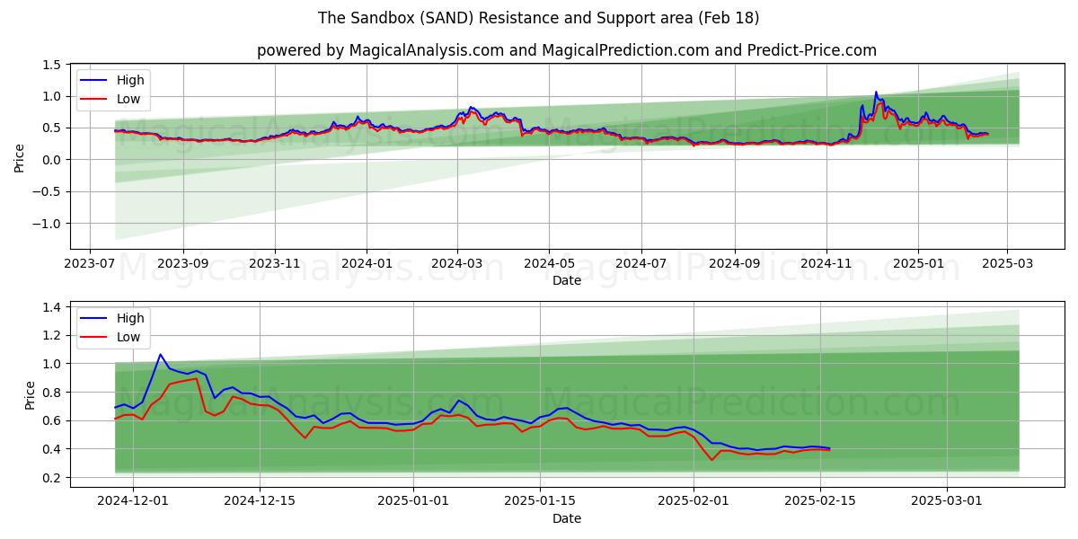  Sandlådan (SAND) Support and Resistance area (18 Feb) 