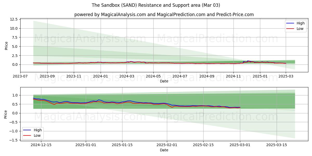  Hiekkalaatikko (SAND) Support and Resistance area (03 Mar) 