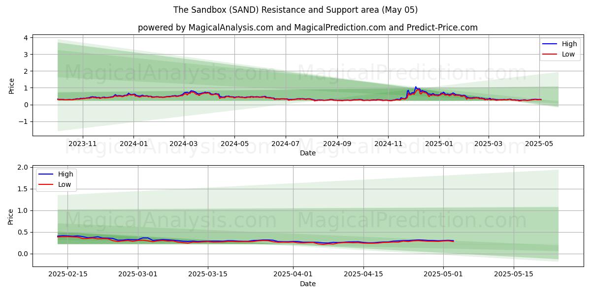  Sandkassen (SAND) Support and Resistance area (05 May) 
