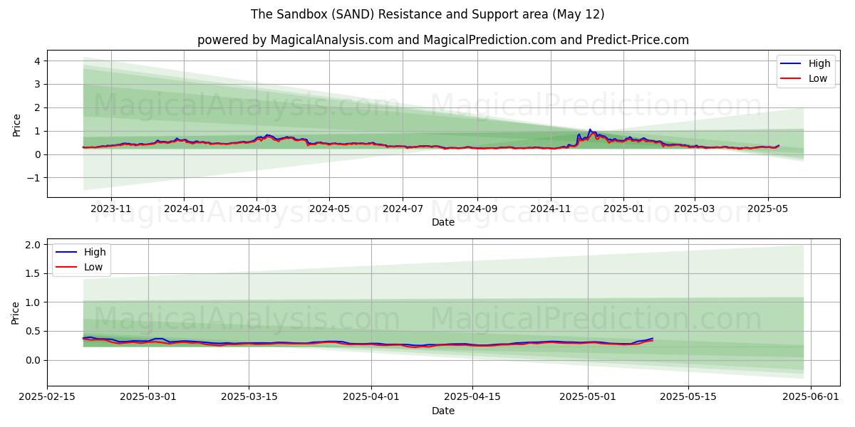  沙盒 (SAND) Support and Resistance area (12 May) 