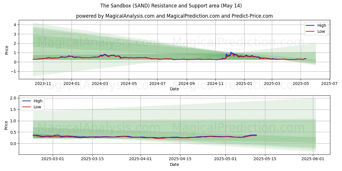  Sandlådan (SAND) Support and Resistance area (14 May) 