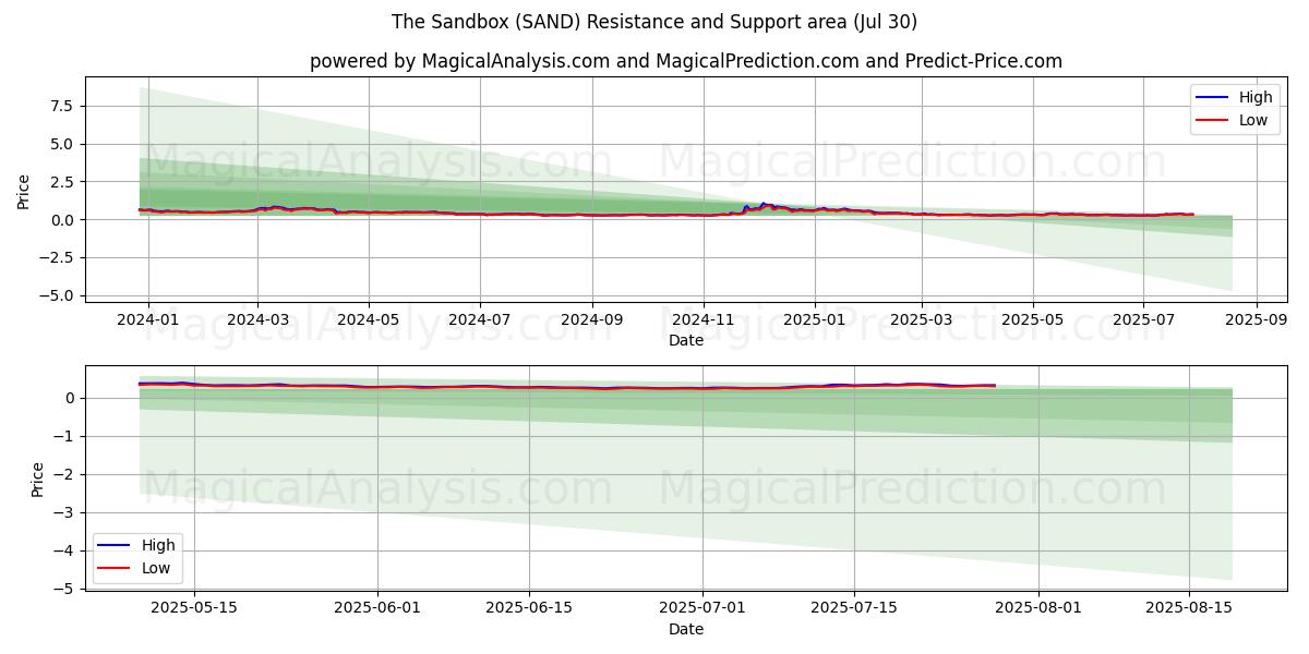  La caja de arena (SAND) Support and Resistance area (28 Jul) 