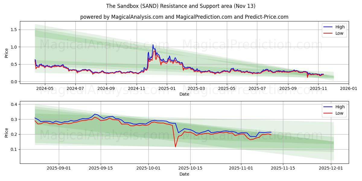  The Sandbox (SAND) Support and Resistance area (12 Nov) 