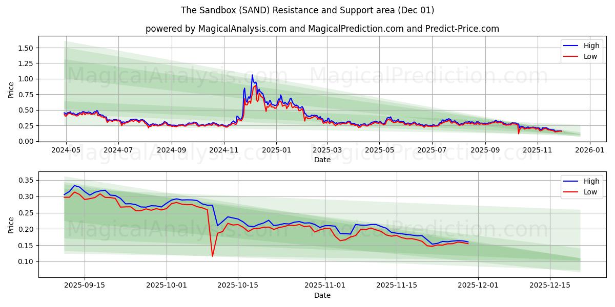  الرمل (SAND) Support and Resistance area (30 Nov) 