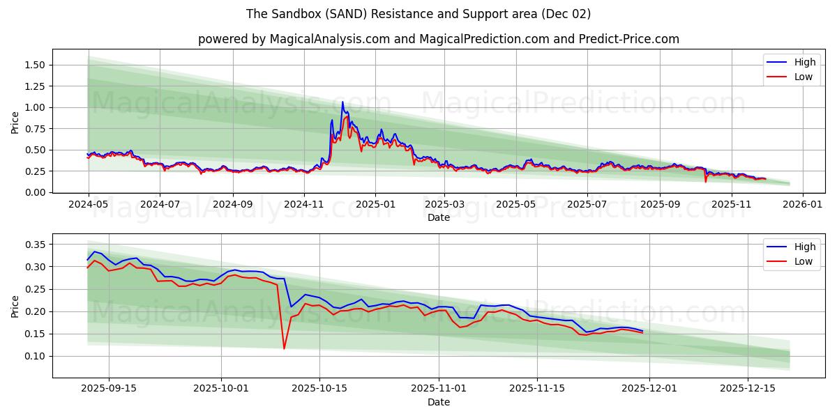  Die Sandbox (SAND) Support and Resistance area (01 Dec) 