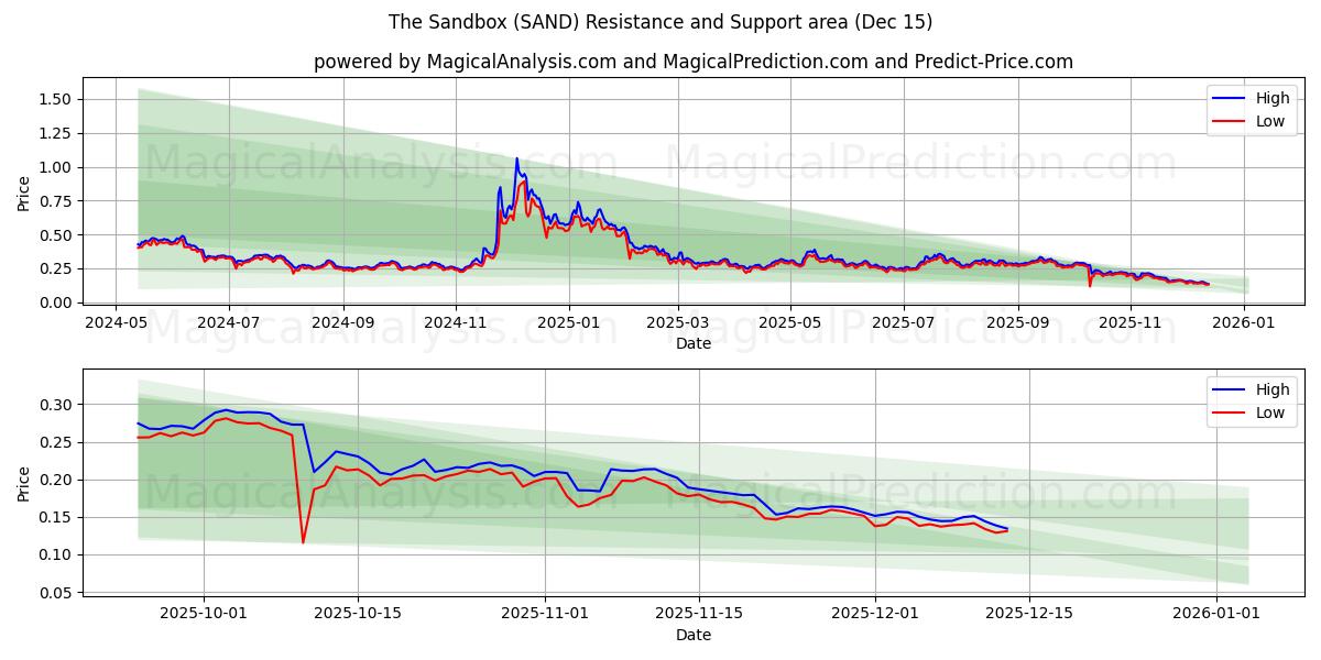  The Sandbox (SAND) Support and Resistance area (14 Dec) 
