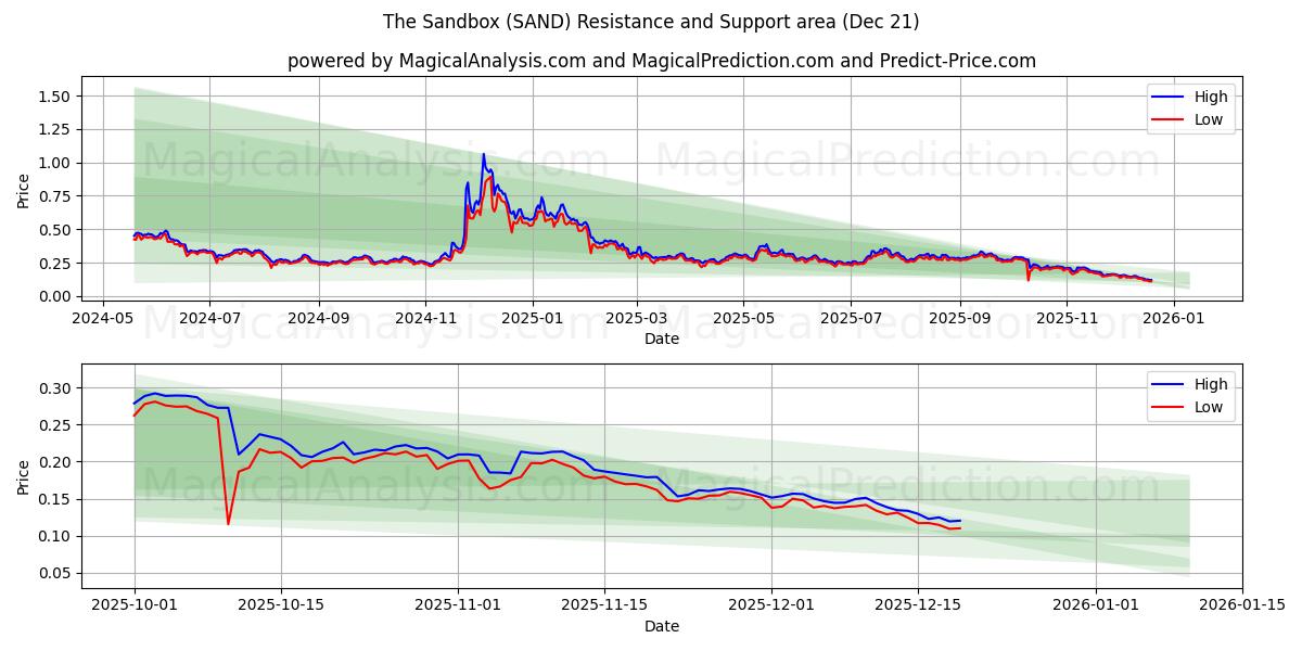  الرمل (SAND) Support and Resistance area (20 Dec) 