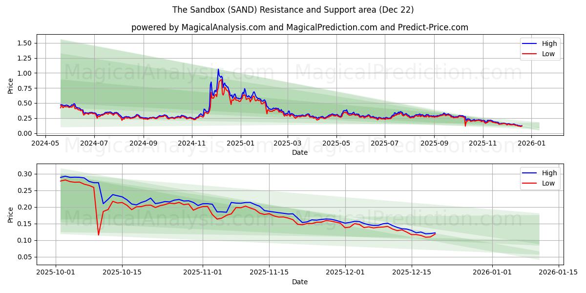  La caja de arena (SAND) Support and Resistance area (21 Dec) 