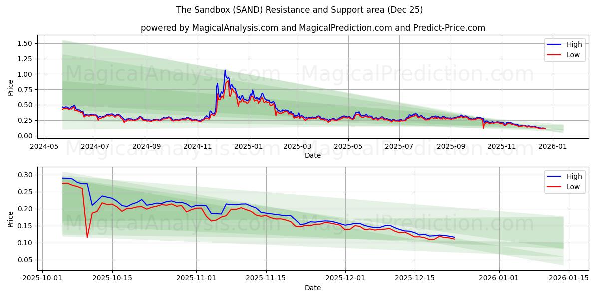  The Sandbox (SAND) Support and Resistance area (24 Dec) 