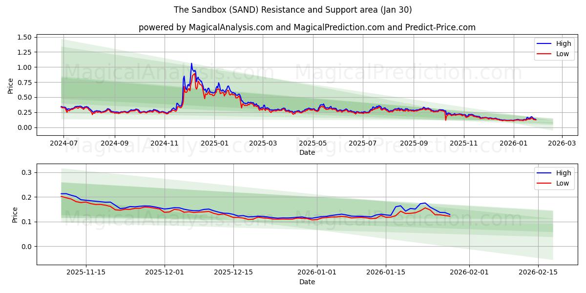  The Sandbox (SAND) Support and Resistance area (29 Jan) 