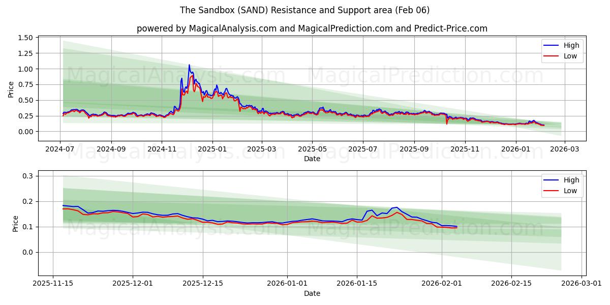  The Sandbox (SAND) Support and Resistance area (05 Feb) 