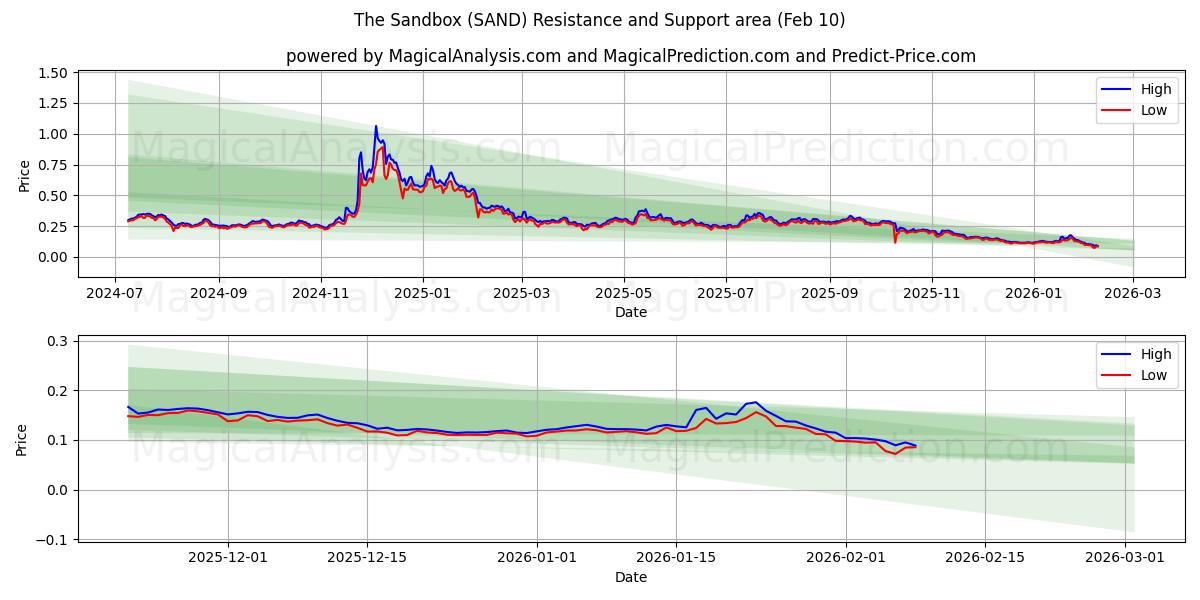  The Sandbox (SAND) Support and Resistance area (09 Feb) 