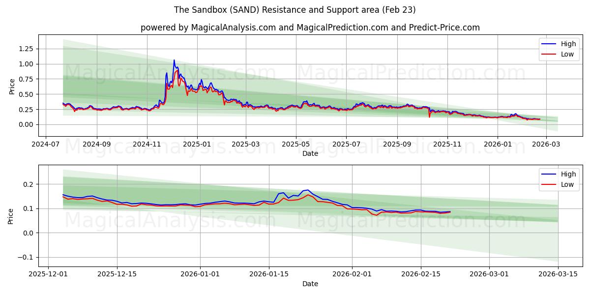  Le bac à sable (SAND) Support and Resistance area (22 Feb) 