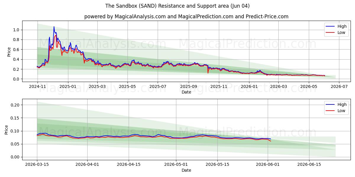  Sandlådan (SAND) Support and Resistance area (02 Jun) 