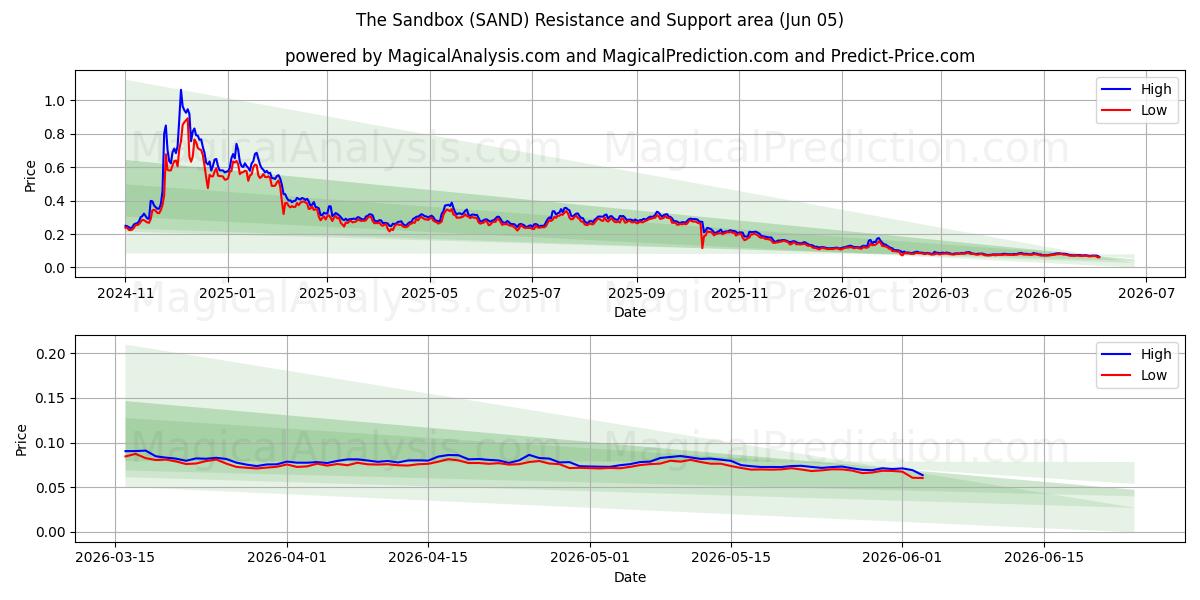  沙盒 (SAND) Support and Resistance area (04 Jun) 