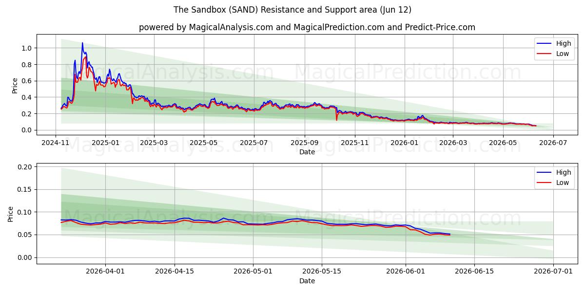  सैंडबॉक्स (SAND) Support and Resistance area (08 Jun) 