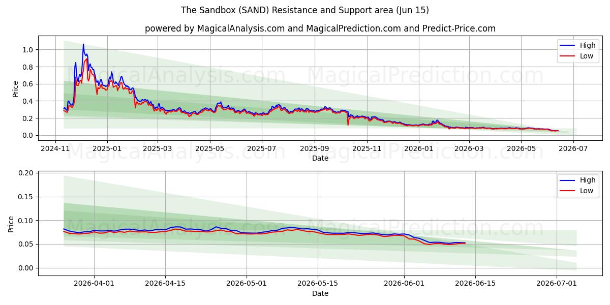  Korumalı Alan (SAND) Support and Resistance area (09 Jun) 