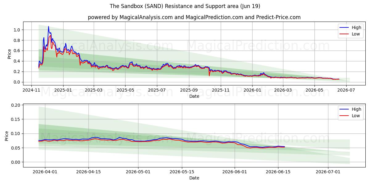  Hiekkalaatikko (SAND) Support and Resistance area (17 Jun) 