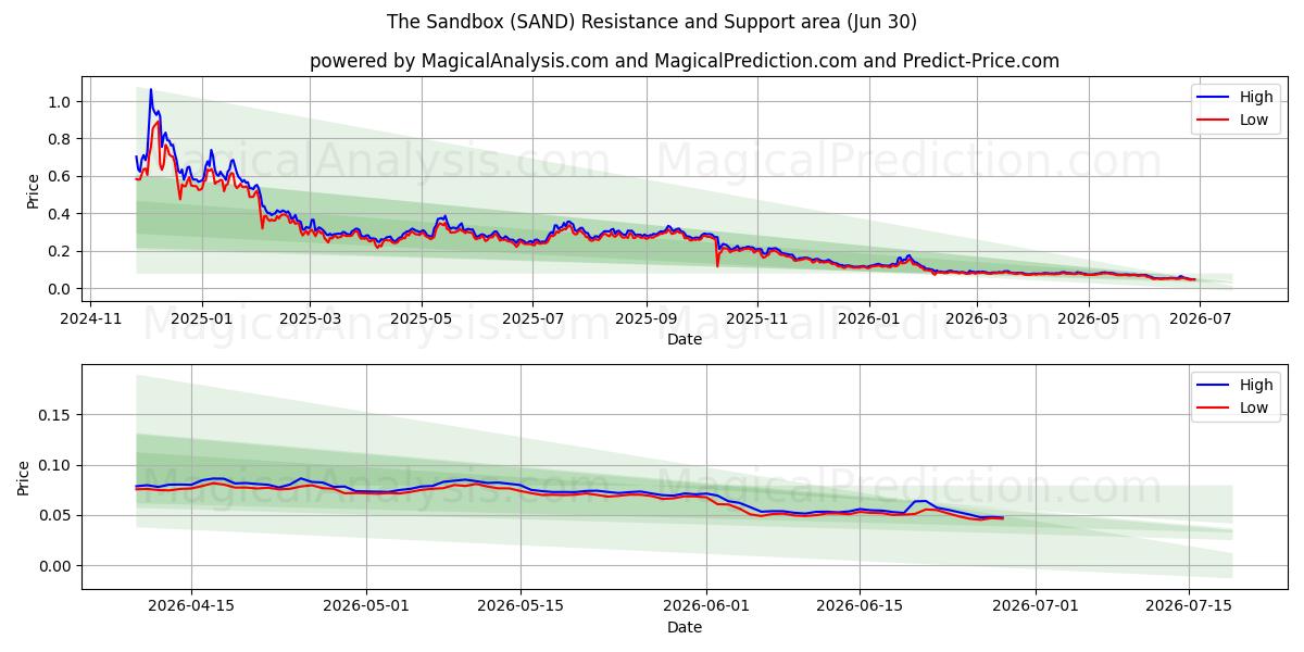  The Sandbox (SAND) Support and Resistance area (29 Jun) 