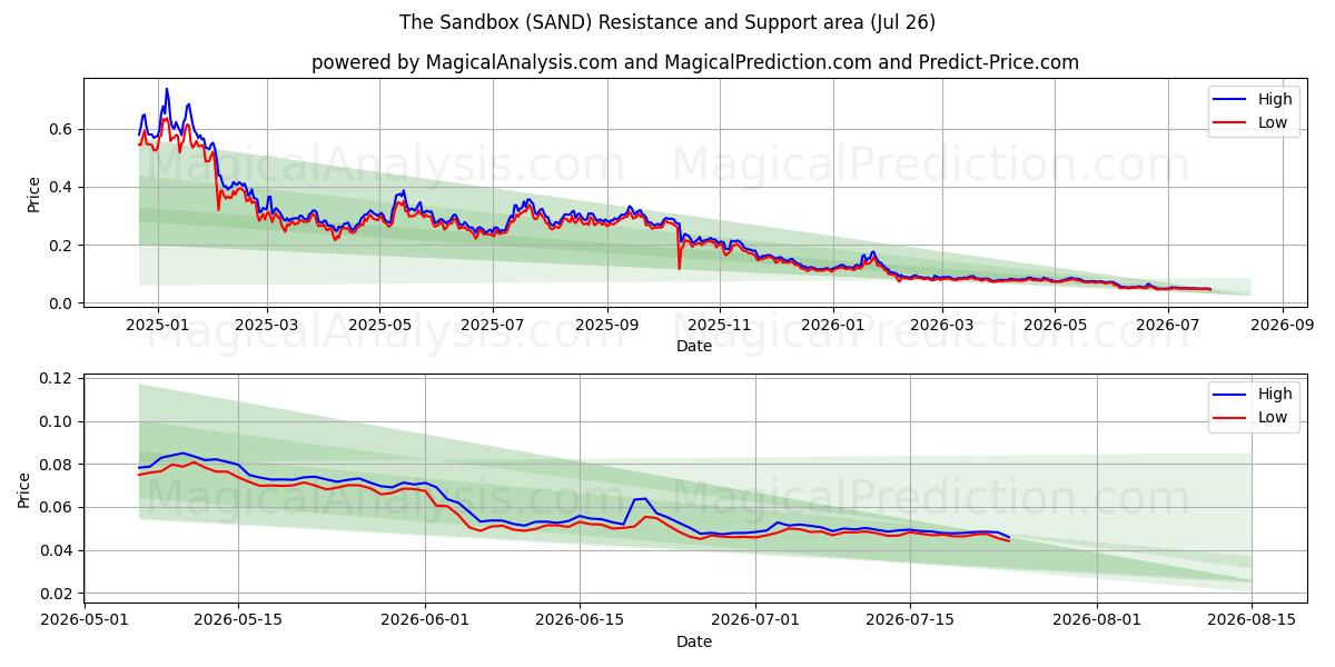  The Sandbox (SAND) Support and Resistance area (09 Jul) 