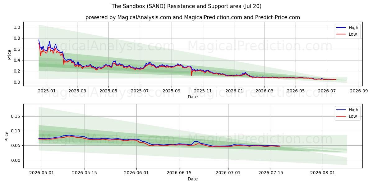  샌드박스 (SAND) Support and Resistance area (19 Jul) 