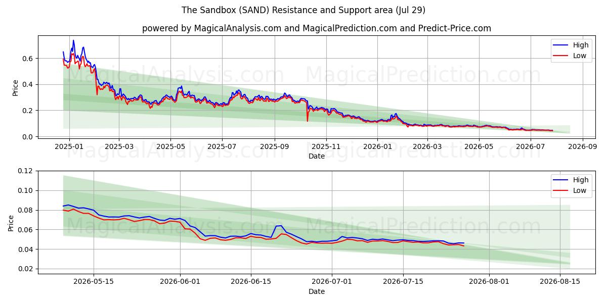  Hiekkalaatikko (SAND) Support and Resistance area (28 Jul) 
