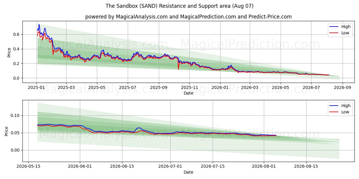  सैंडबॉक्स (SAND) Support and Resistance area (06 Aug) 
