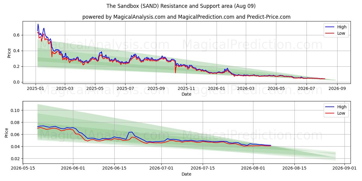  샌드박스 (SAND) Support and Resistance area (08 Aug) 